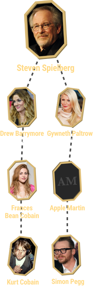 Les connexions de Steven Spielberg