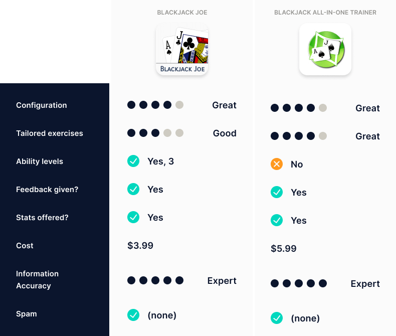 Blackjack Joe vs Entraîneur tout-en-un